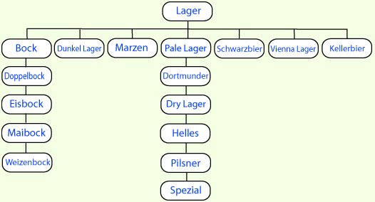 Lager - Chart